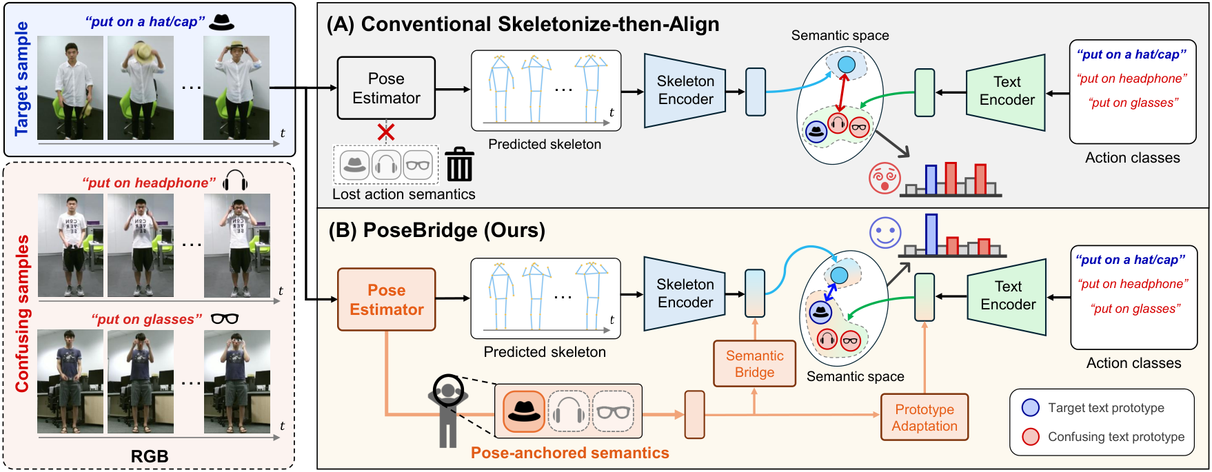 Conventional skeleton-text alignment loses object cues during pose estimation. PoseBridge preserves pose-anchored semantics to distinguish a hat, headphones, and glasses.